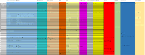 Een tabel waarin diverse benamingen van waterpeilen, gegroepeerd per locatie en gerangschikt van hoog naar laag staan.