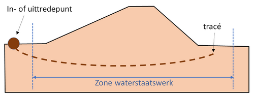 Het in- en uittredepunt van een gestuurde boring bij een waterkering gerelateerd aan de zone waterstaatswerk