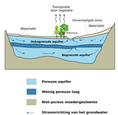 Een doorsnede van de bodem waarin verschillende lagen van gesteente en grondwater worden weergegeven. De donker blauwe laag is slecht waterdoorlatend. Hierboven ligt het eerste watervoerend pakket. Hieronder het tweede watervoerend pakket.
